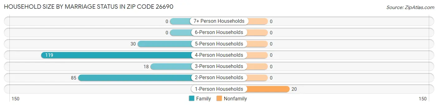 Household Size by Marriage Status in Zip Code 26690