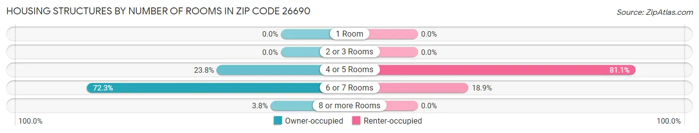 Housing Structures by Number of Rooms in Zip Code 26690