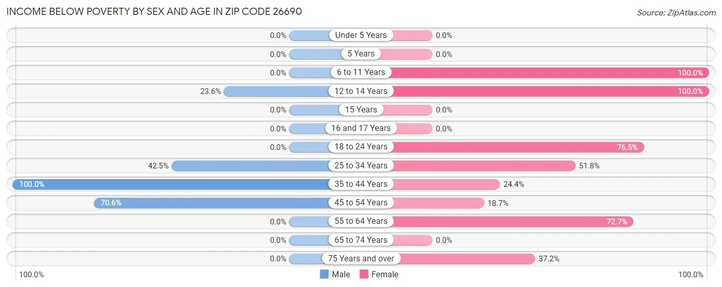 Income Below Poverty by Sex and Age in Zip Code 26690