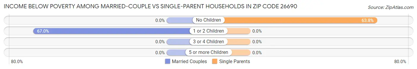 Income Below Poverty Among Married-Couple vs Single-Parent Households in Zip Code 26690