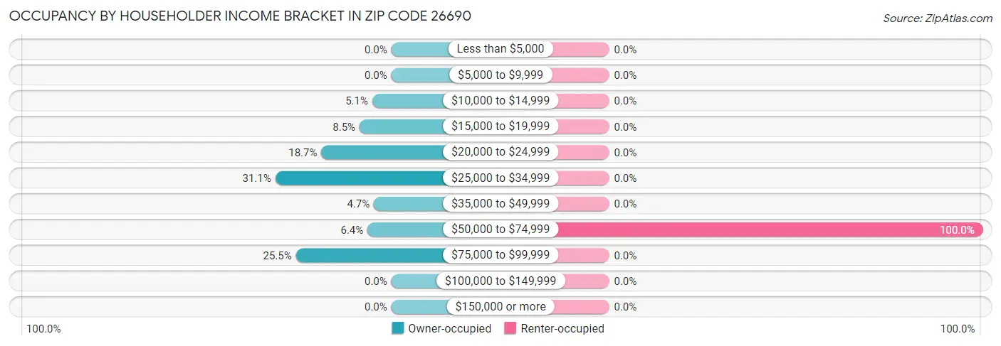 Occupancy by Householder Income Bracket in Zip Code 26690