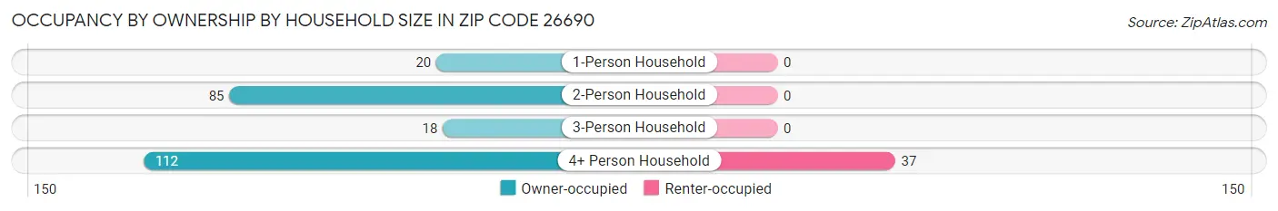Occupancy by Ownership by Household Size in Zip Code 26690
