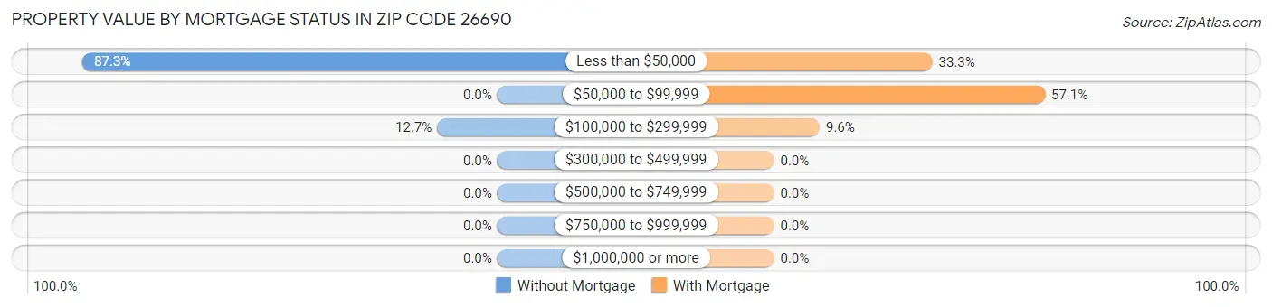 Property Value by Mortgage Status in Zip Code 26690