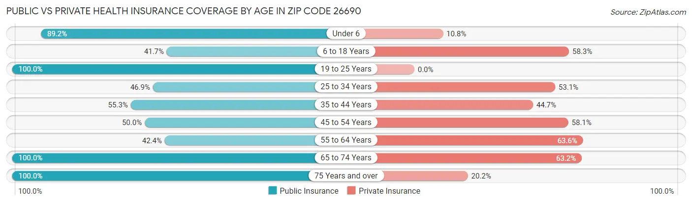 Public vs Private Health Insurance Coverage by Age in Zip Code 26690