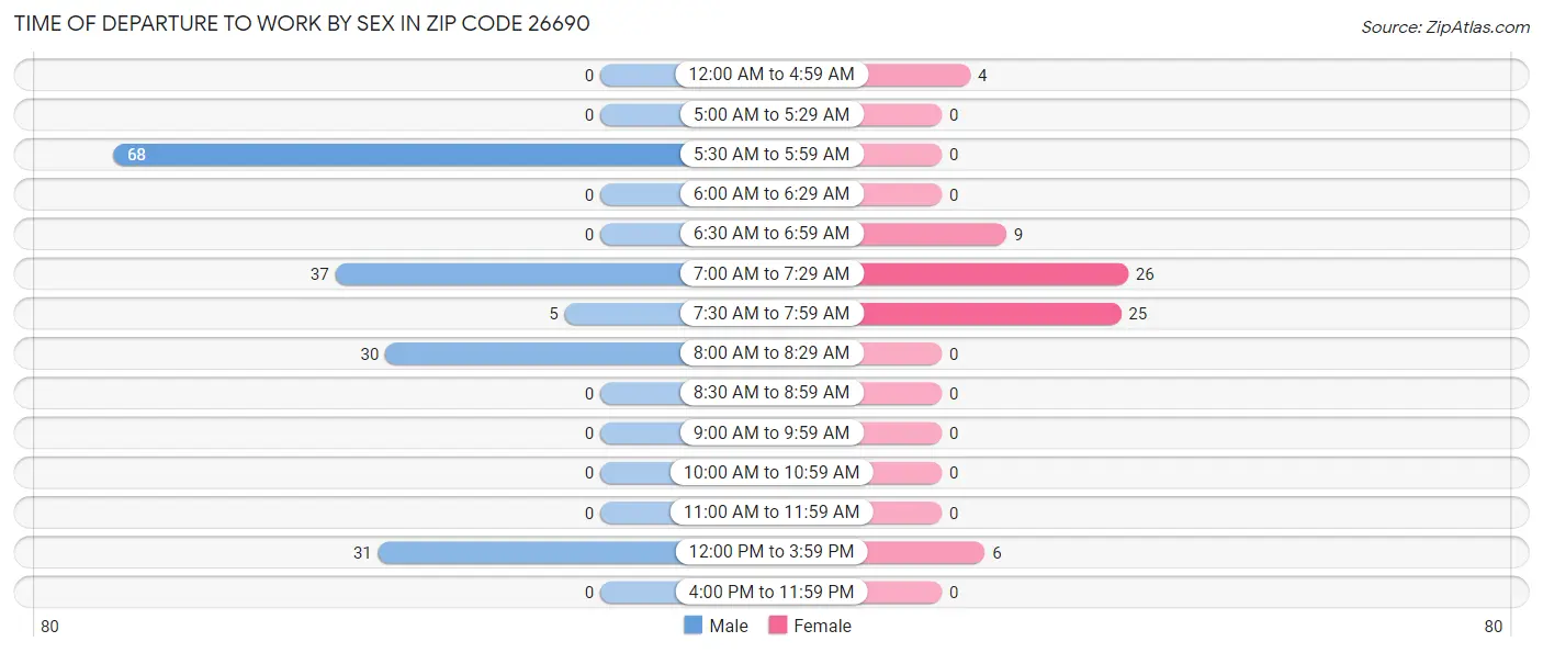 Time of Departure to Work by Sex in Zip Code 26690