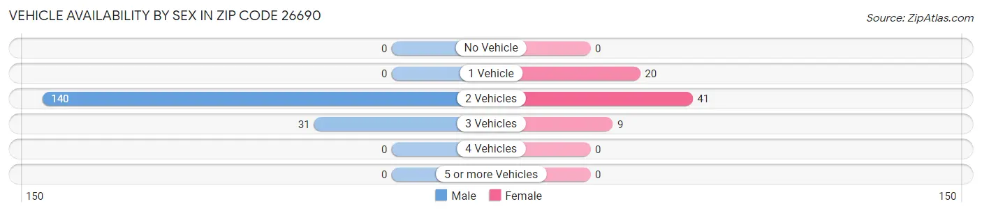Vehicle Availability by Sex in Zip Code 26690