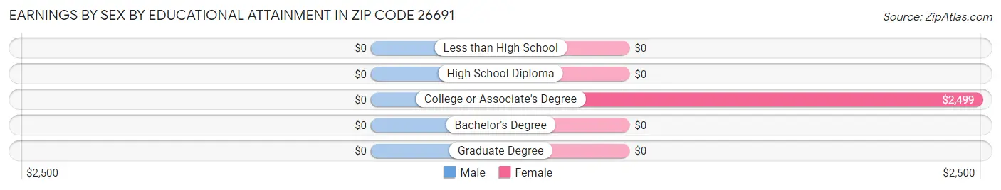Earnings by Sex by Educational Attainment in Zip Code 26691