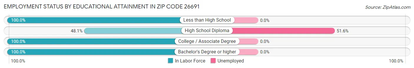 Employment Status by Educational Attainment in Zip Code 26691