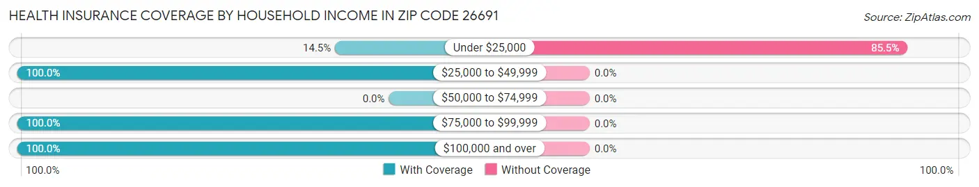 Health Insurance Coverage by Household Income in Zip Code 26691