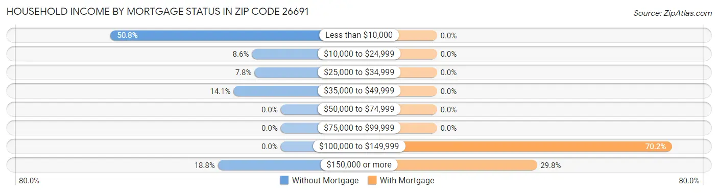 Household Income by Mortgage Status in Zip Code 26691