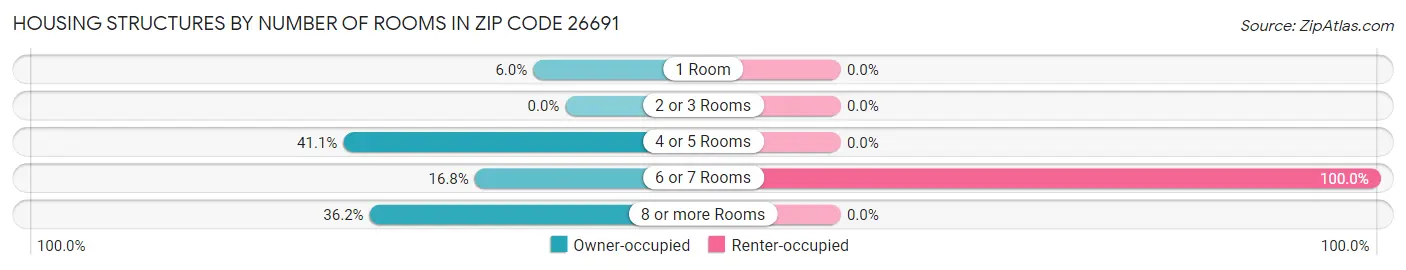 Housing Structures by Number of Rooms in Zip Code 26691