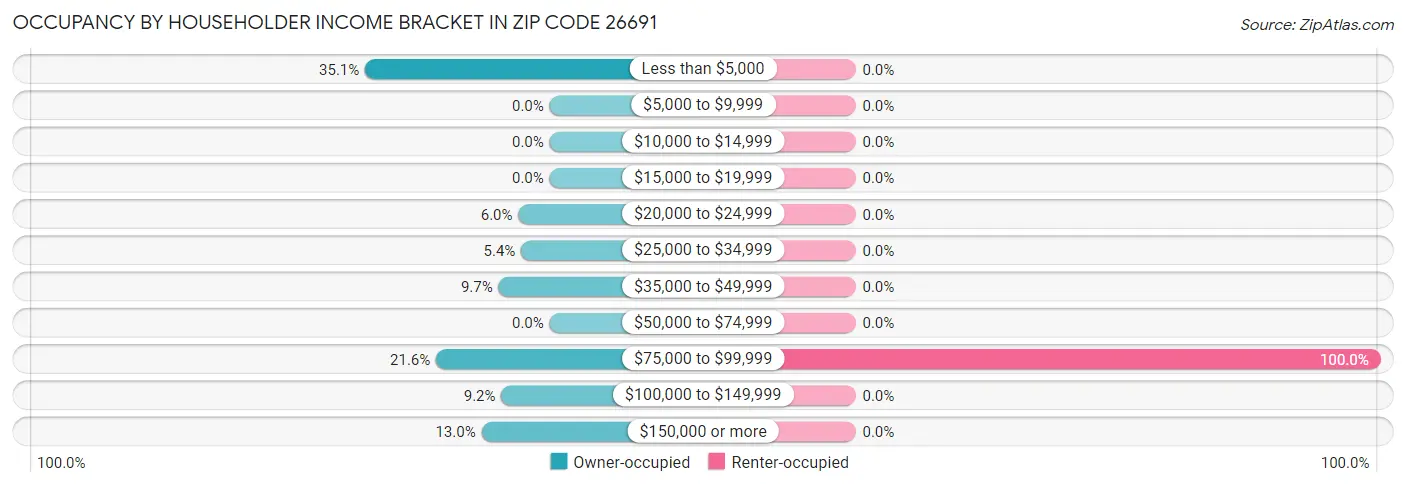 Occupancy by Householder Income Bracket in Zip Code 26691