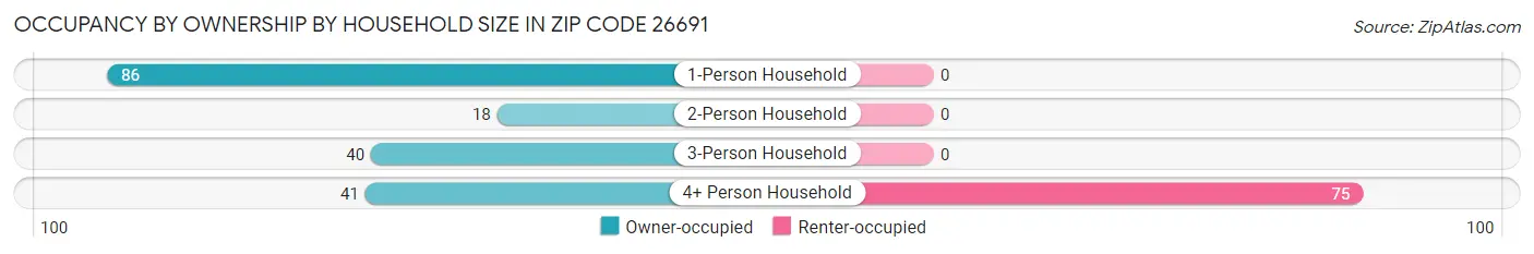 Occupancy by Ownership by Household Size in Zip Code 26691