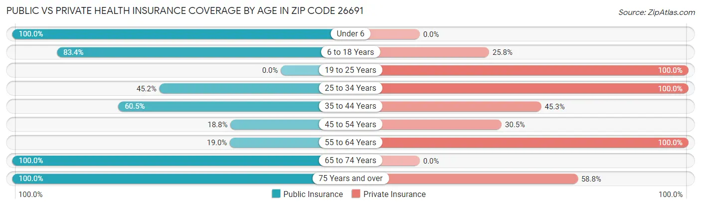 Public vs Private Health Insurance Coverage by Age in Zip Code 26691