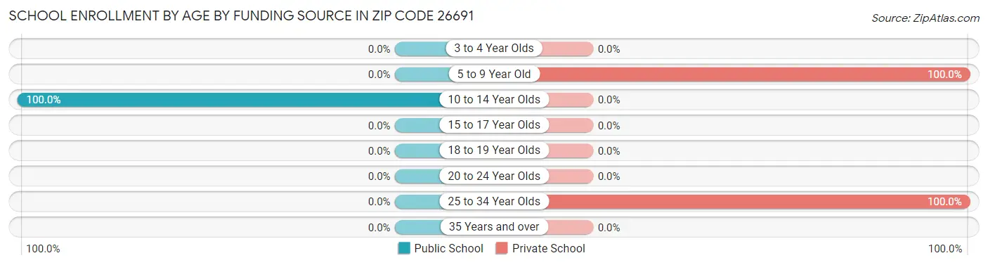 School Enrollment by Age by Funding Source in Zip Code 26691
