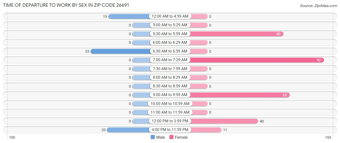 Time of Departure to Work by Sex in Zip Code 26691