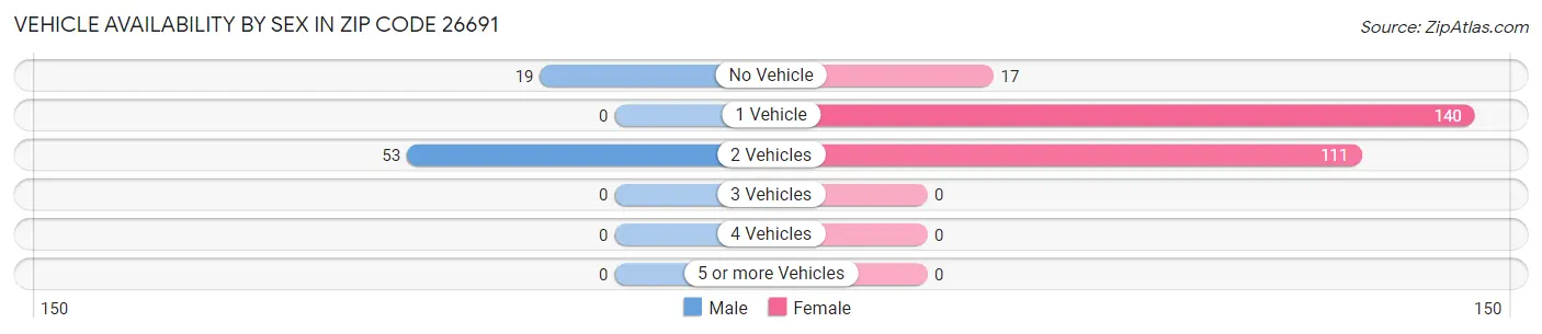 Vehicle Availability by Sex in Zip Code 26691