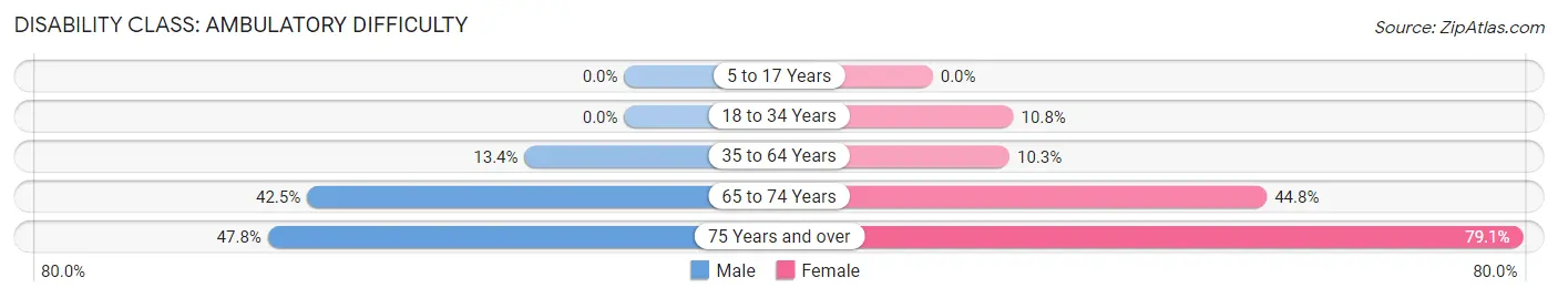 Disability in Zip Code 26704: <span>Ambulatory Difficulty</span>