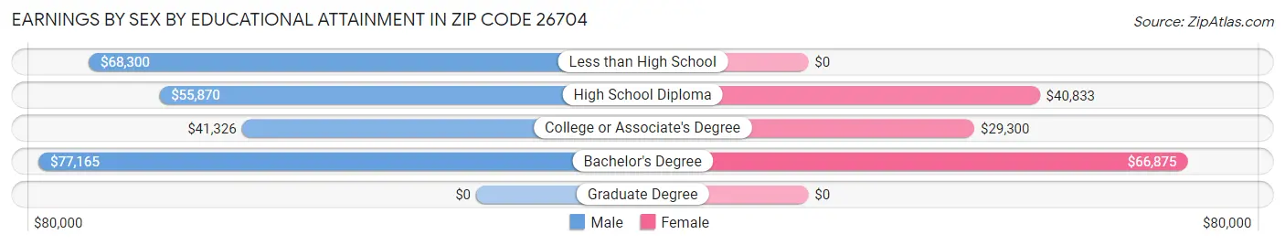 Earnings by Sex by Educational Attainment in Zip Code 26704