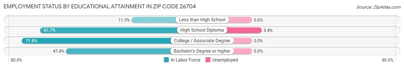 Employment Status by Educational Attainment in Zip Code 26704