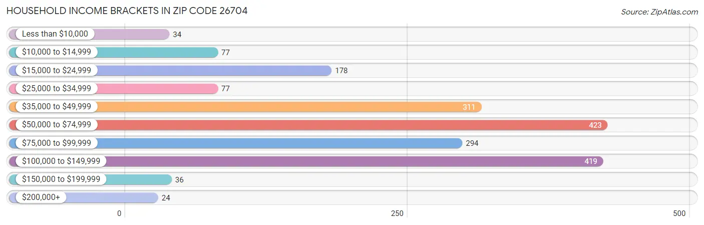 Household Income Brackets in Zip Code 26704