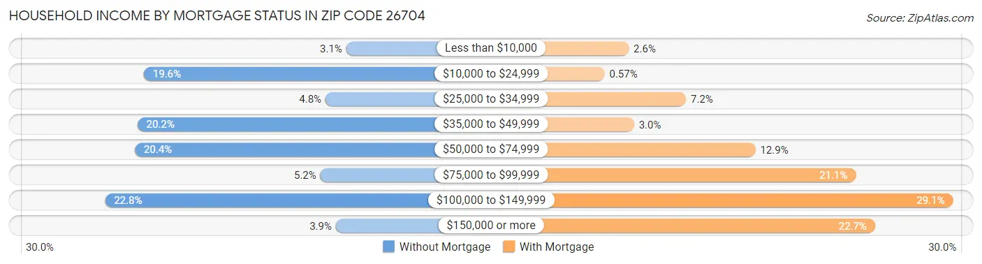 Household Income by Mortgage Status in Zip Code 26704