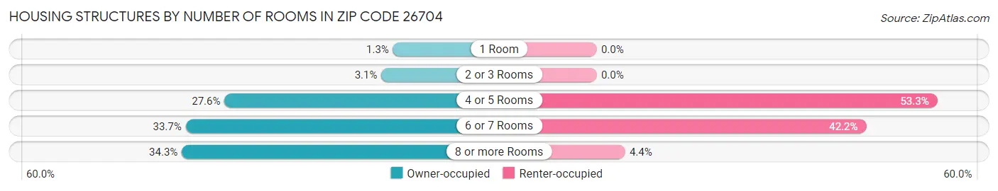 Housing Structures by Number of Rooms in Zip Code 26704