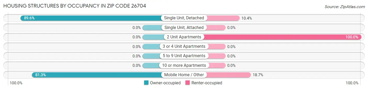 Housing Structures by Occupancy in Zip Code 26704