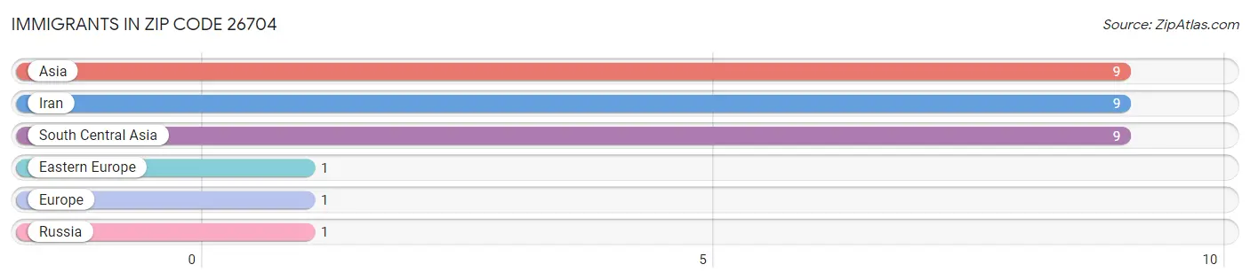 Immigrants in Zip Code 26704