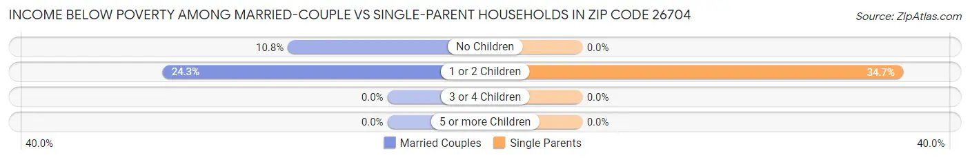 Income Below Poverty Among Married-Couple vs Single-Parent Households in Zip Code 26704