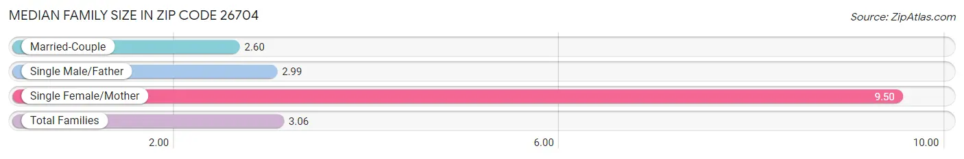 Median Family Size in Zip Code 26704