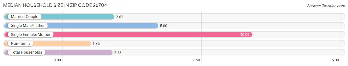 Median Household Size in Zip Code 26704