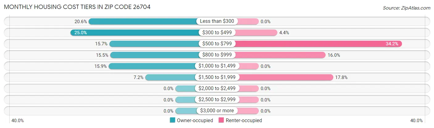 Monthly Housing Cost Tiers in Zip Code 26704