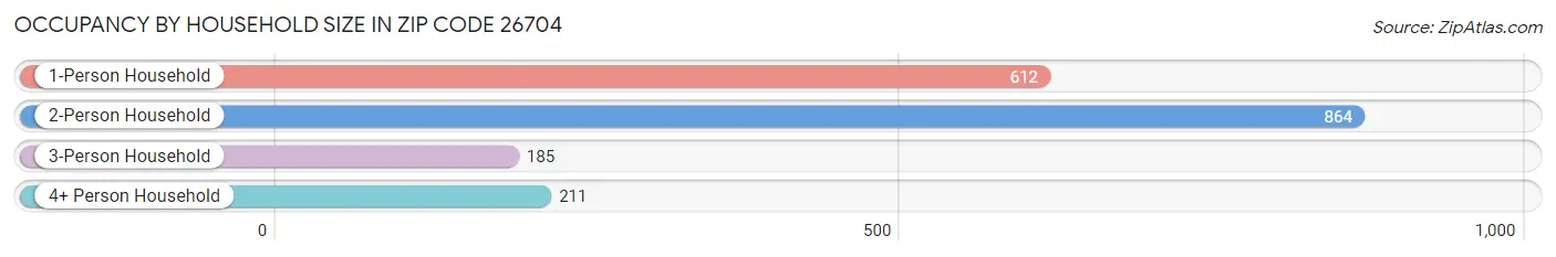 Occupancy by Household Size in Zip Code 26704