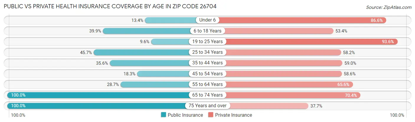 Public vs Private Health Insurance Coverage by Age in Zip Code 26704