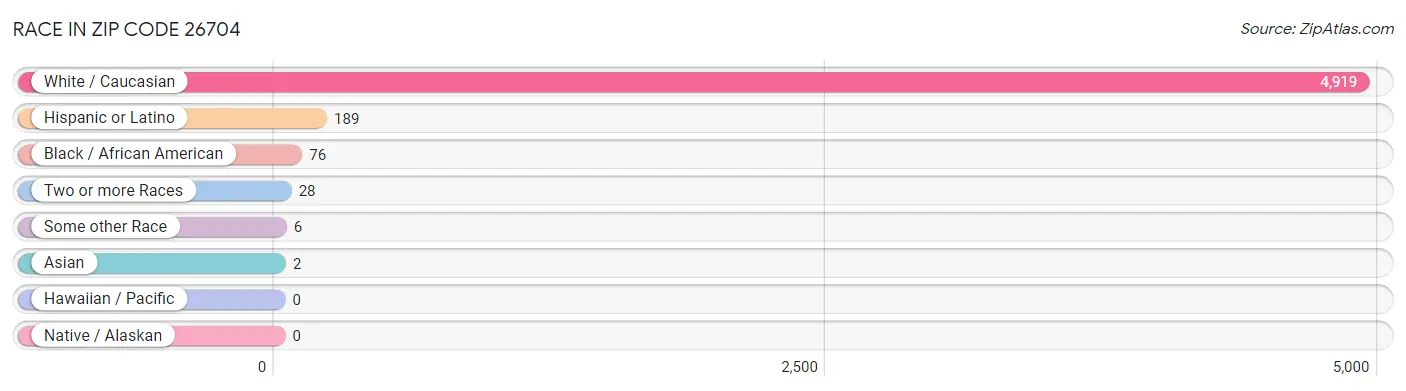 Race in Zip Code 26704