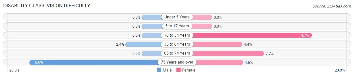 Disability in Zip Code 26704: <span>Vision Difficulty</span>