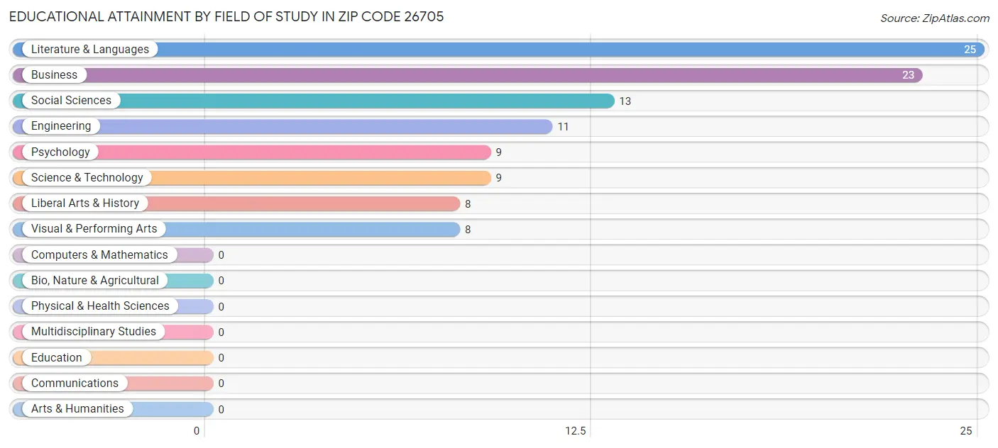 Educational Attainment by Field of Study in Zip Code 26705
