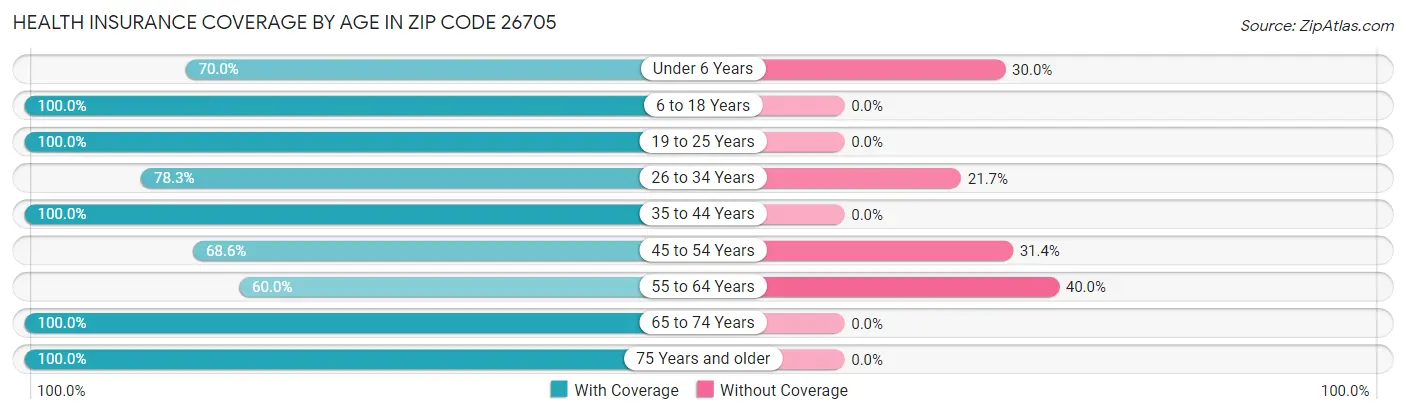 Health Insurance Coverage by Age in Zip Code 26705