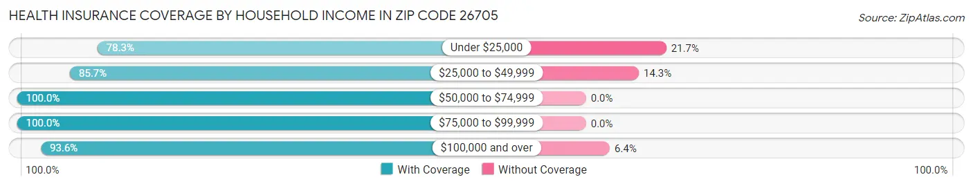 Health Insurance Coverage by Household Income in Zip Code 26705