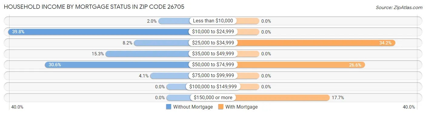 Household Income by Mortgage Status in Zip Code 26705