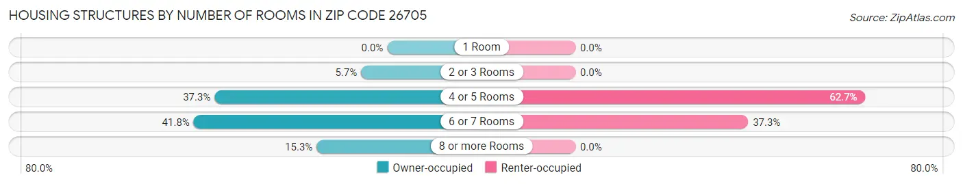 Housing Structures by Number of Rooms in Zip Code 26705