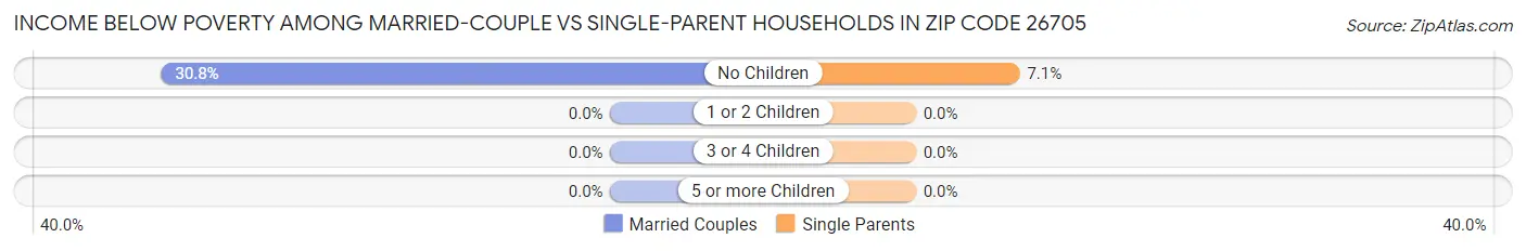 Income Below Poverty Among Married-Couple vs Single-Parent Households in Zip Code 26705
