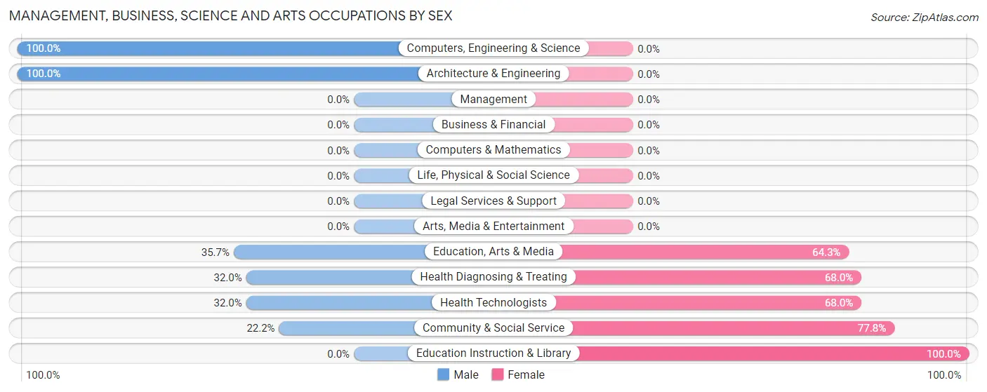 Management, Business, Science and Arts Occupations by Sex in Zip Code 26705