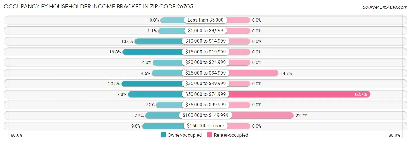Occupancy by Householder Income Bracket in Zip Code 26705