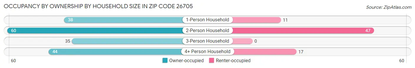 Occupancy by Ownership by Household Size in Zip Code 26705