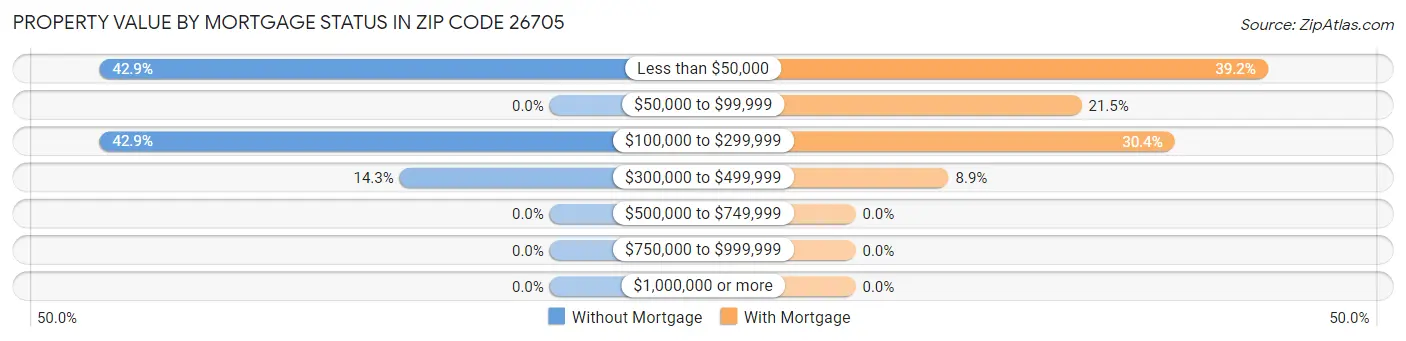Property Value by Mortgage Status in Zip Code 26705