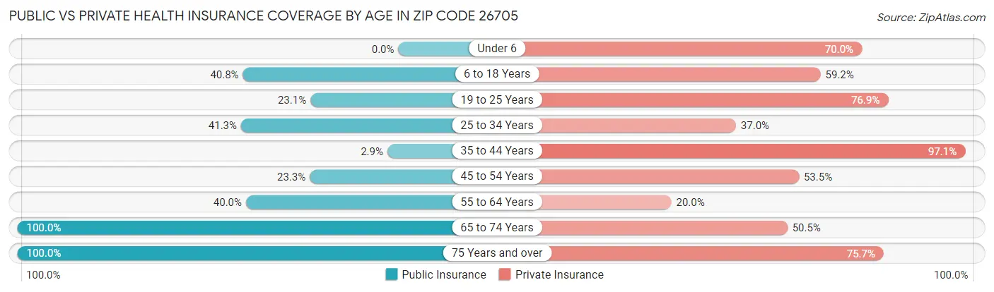 Public vs Private Health Insurance Coverage by Age in Zip Code 26705