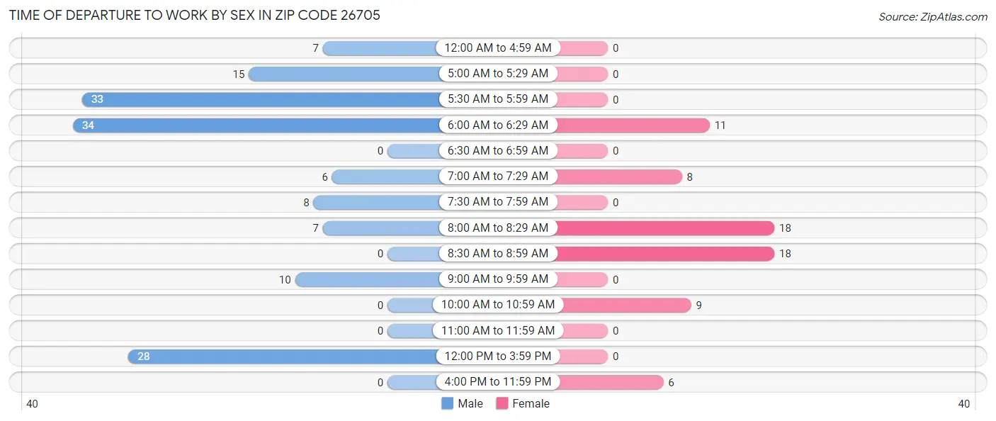 Time of Departure to Work by Sex in Zip Code 26705
