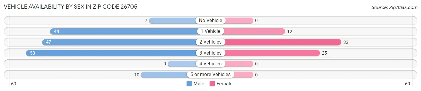 Vehicle Availability by Sex in Zip Code 26705